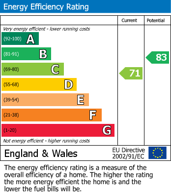 Energy Performance Certificate for Salfords, Redhill, Surrey