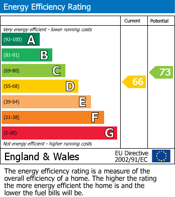 Energy Performance Certificate for Manor Road, Wallington, Surrey
