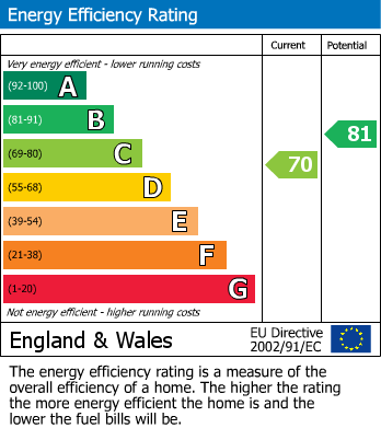 Energy Performance Certificate for Clarendon Road, Wallington, Surrey