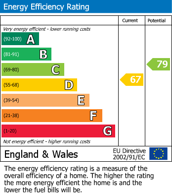 Energy Performance Certificate for Maybury Street, London